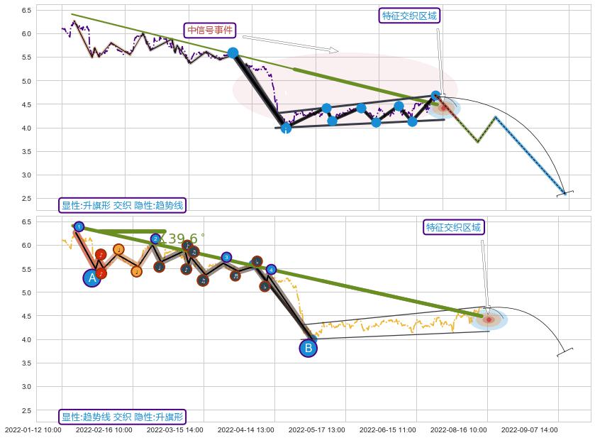 趋势线 ➕ 突破整理
